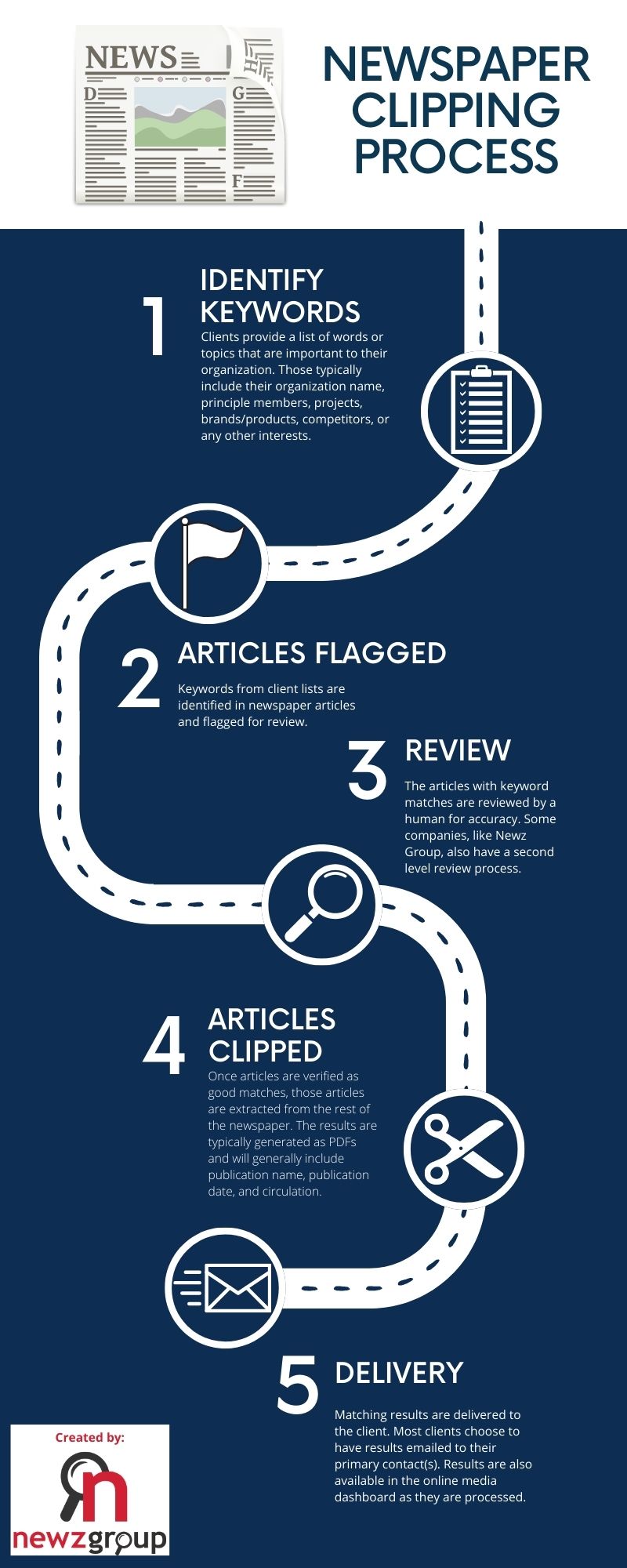 A road map of the steps involved in news clipping