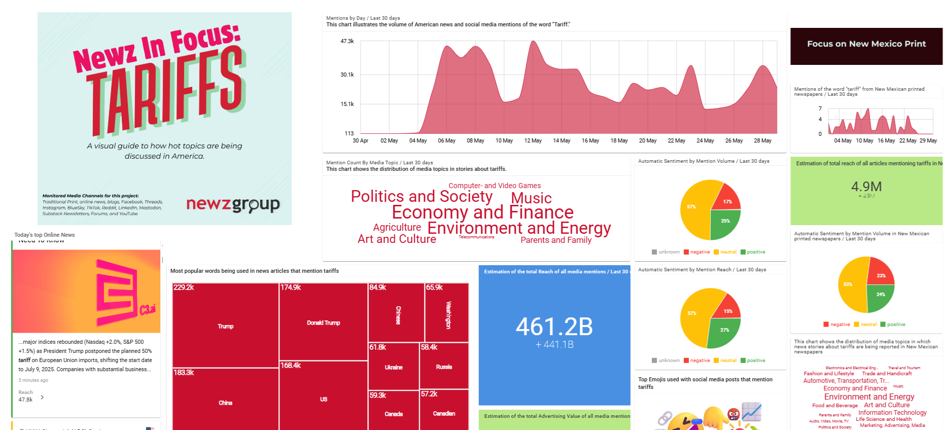 A Tariff News InfoBoard of a collection of charts and graphs