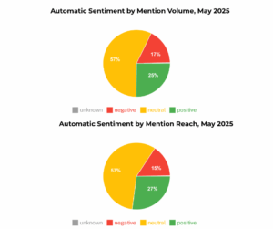 Automatic Sentiment by Volume compared with Automatic Sentiment by Reach in American Online media from May of 2025.