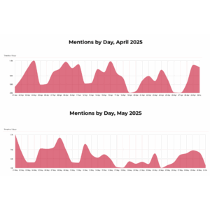 Two charts comparing the tariff news mentions between April and May 2025.